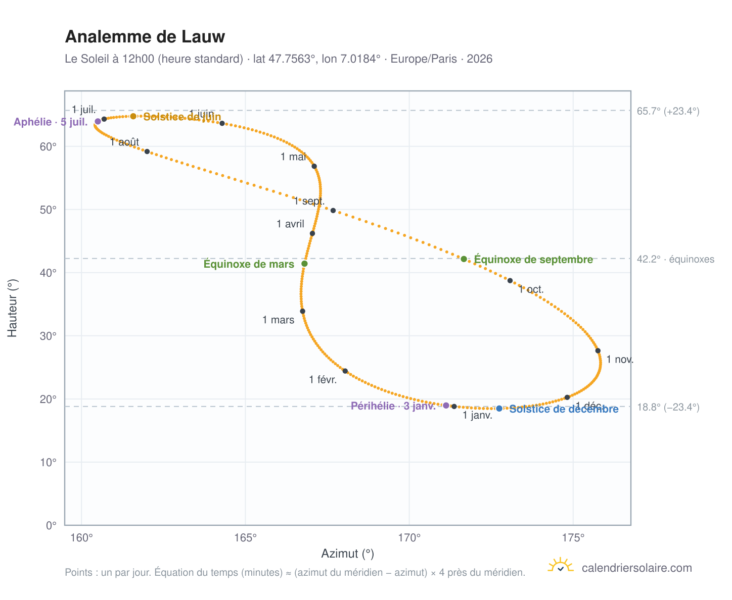 Carte de l'analemme de Lauw : le Soleil à 12h00 (heure standard) au fil de l'année