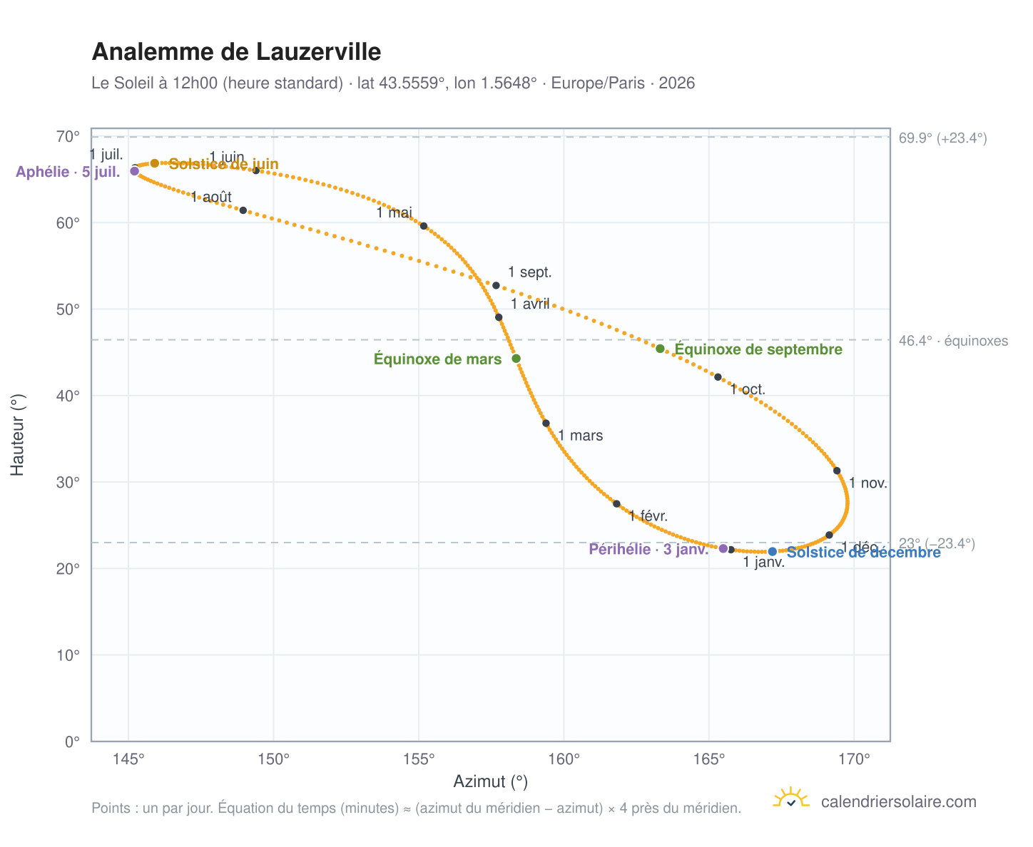 Carte de l'analemme de Lauzerville : le Soleil à 12h00 (heure standard) au fil de l'année