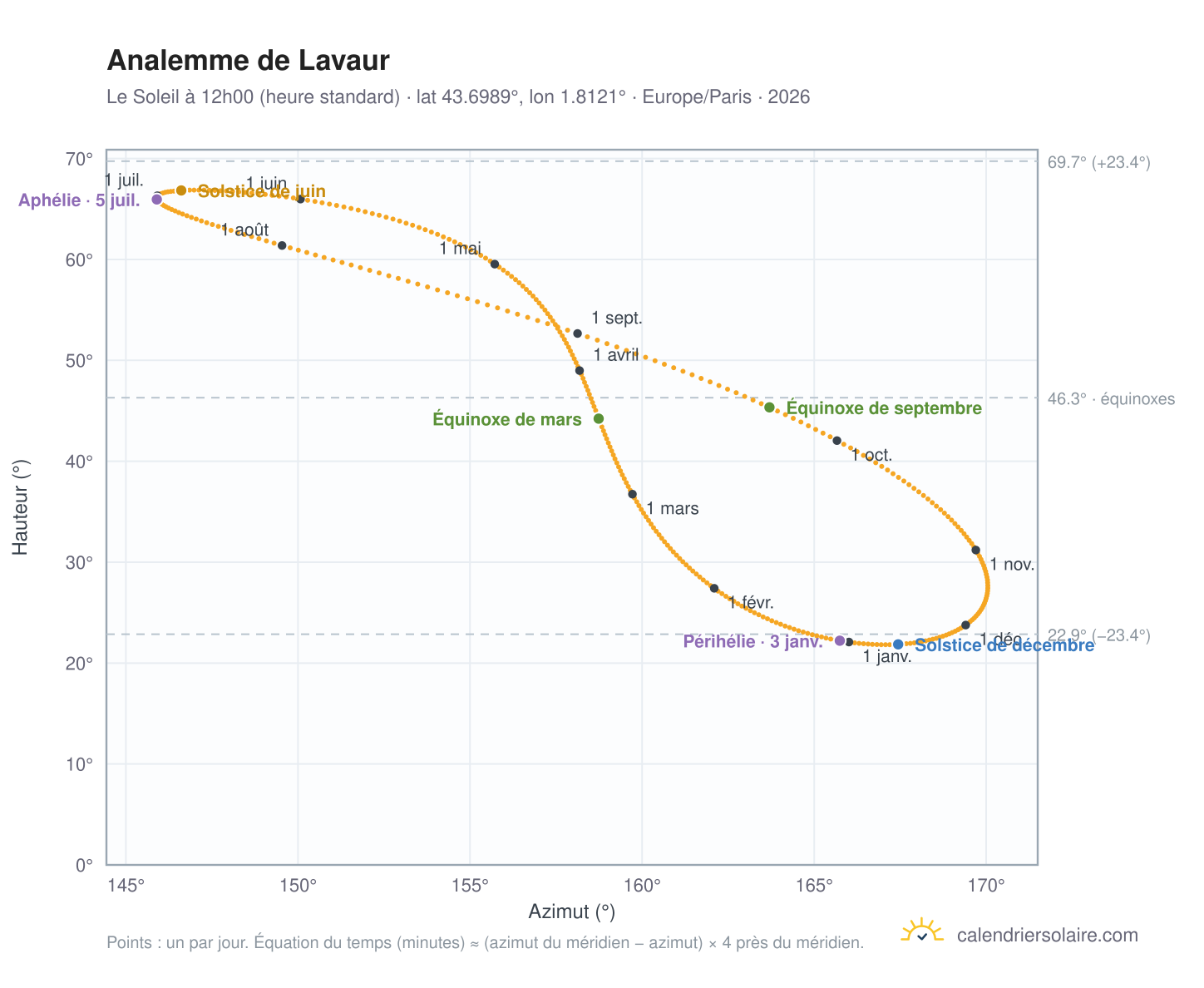 Carte de l'analemme de Lavaur : le Soleil à 12h00 (heure standard) au fil de l'année