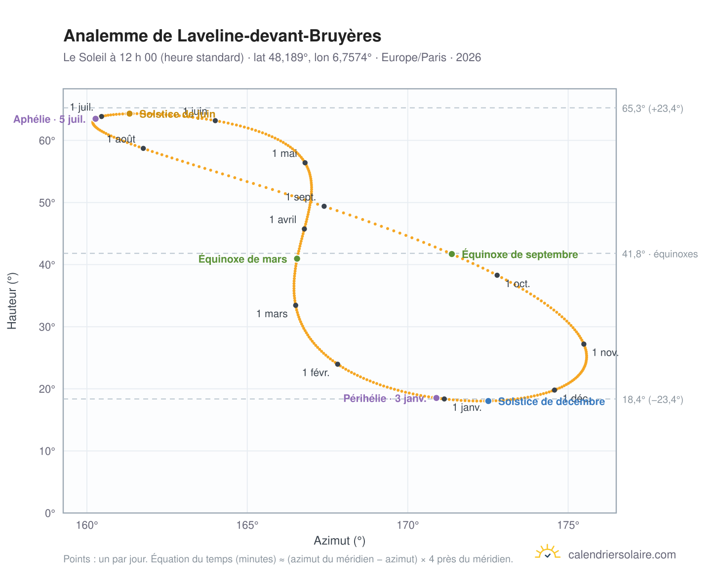 Carte de l’analemme de Laveline-devant-Bruyères : le Soleil à 12 h 00 (heure standard) au fil de l’année