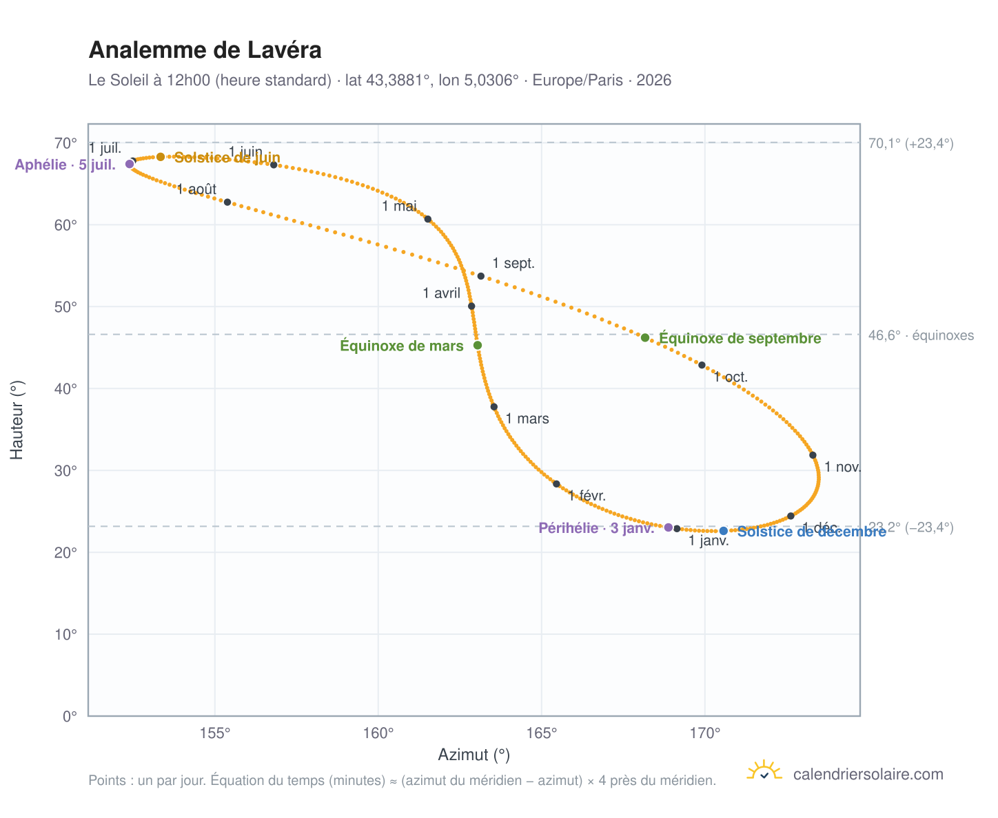 Carte de l'analemme de Lavéra : le Soleil à 12h00 (heure standard) au fil de l'année
