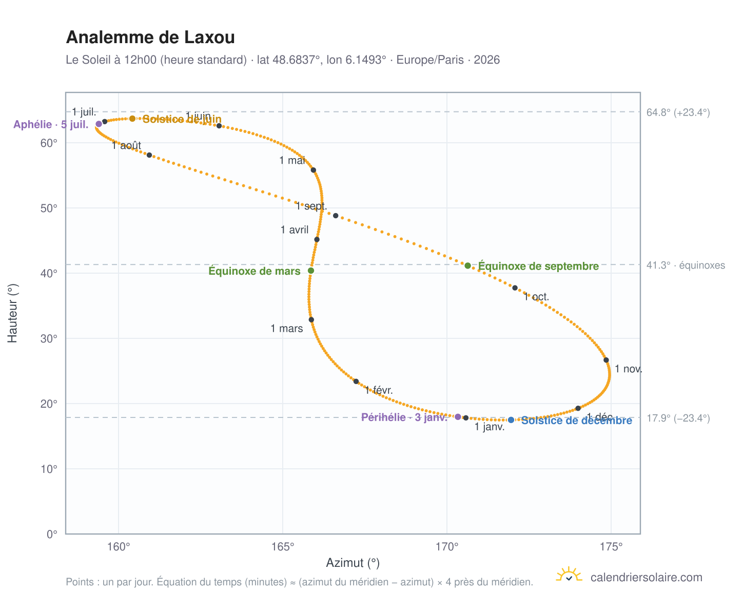 Carte de l'analemme de Laxou : le Soleil à 12h00 (heure standard) au fil de l'année