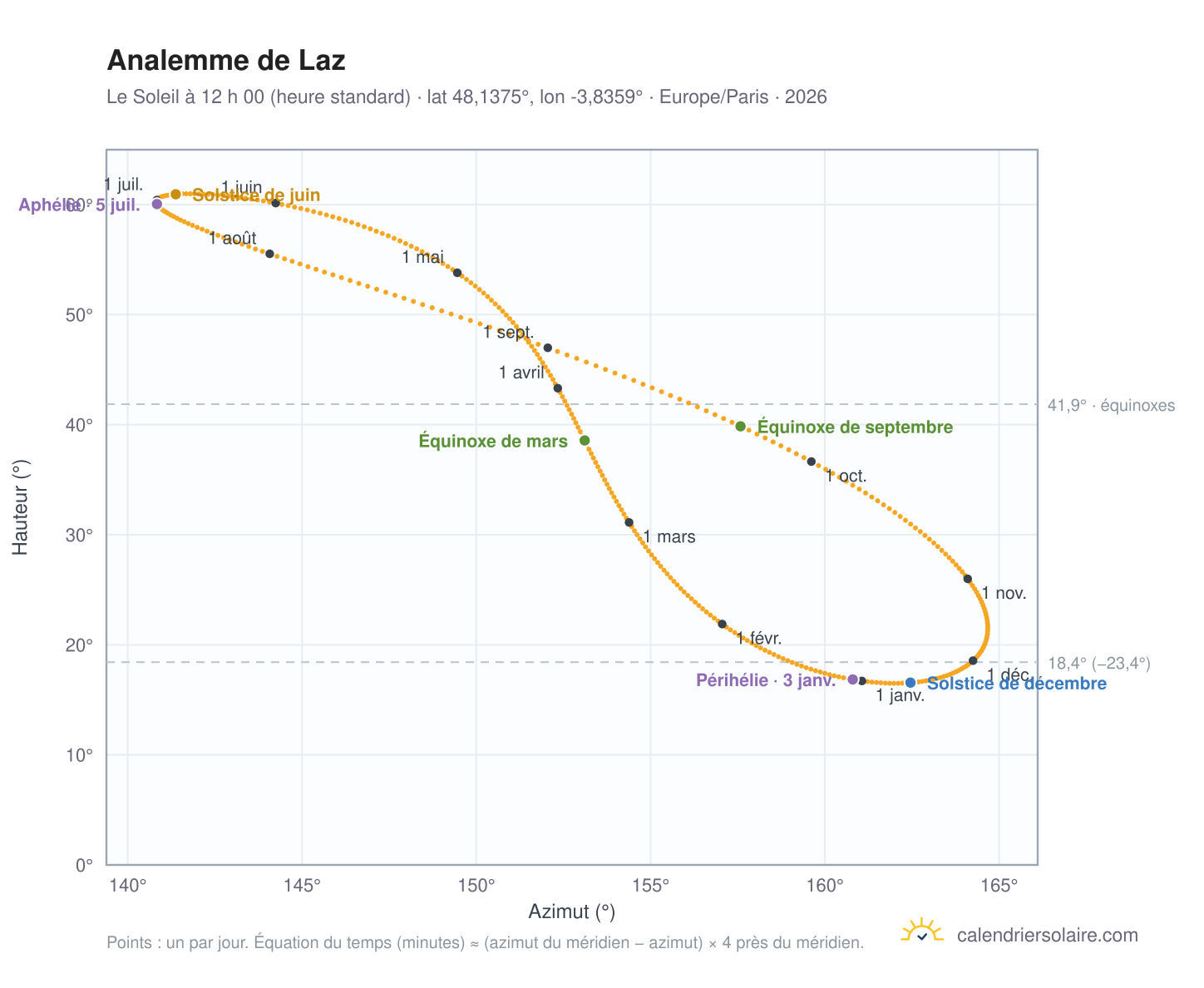 Carte de l’analemme de Laz : le Soleil à 12 h 00 (heure standard) au fil de l’année