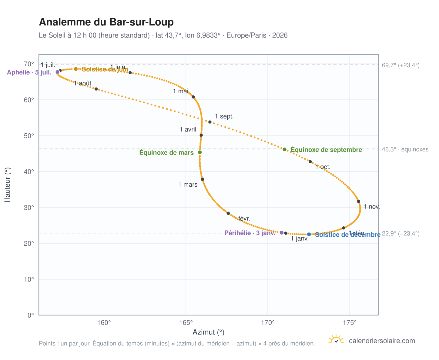 Carte de l’analemme du Bar-sur-Loup : le Soleil à 12 h 00 (heure standard) au fil de l’année