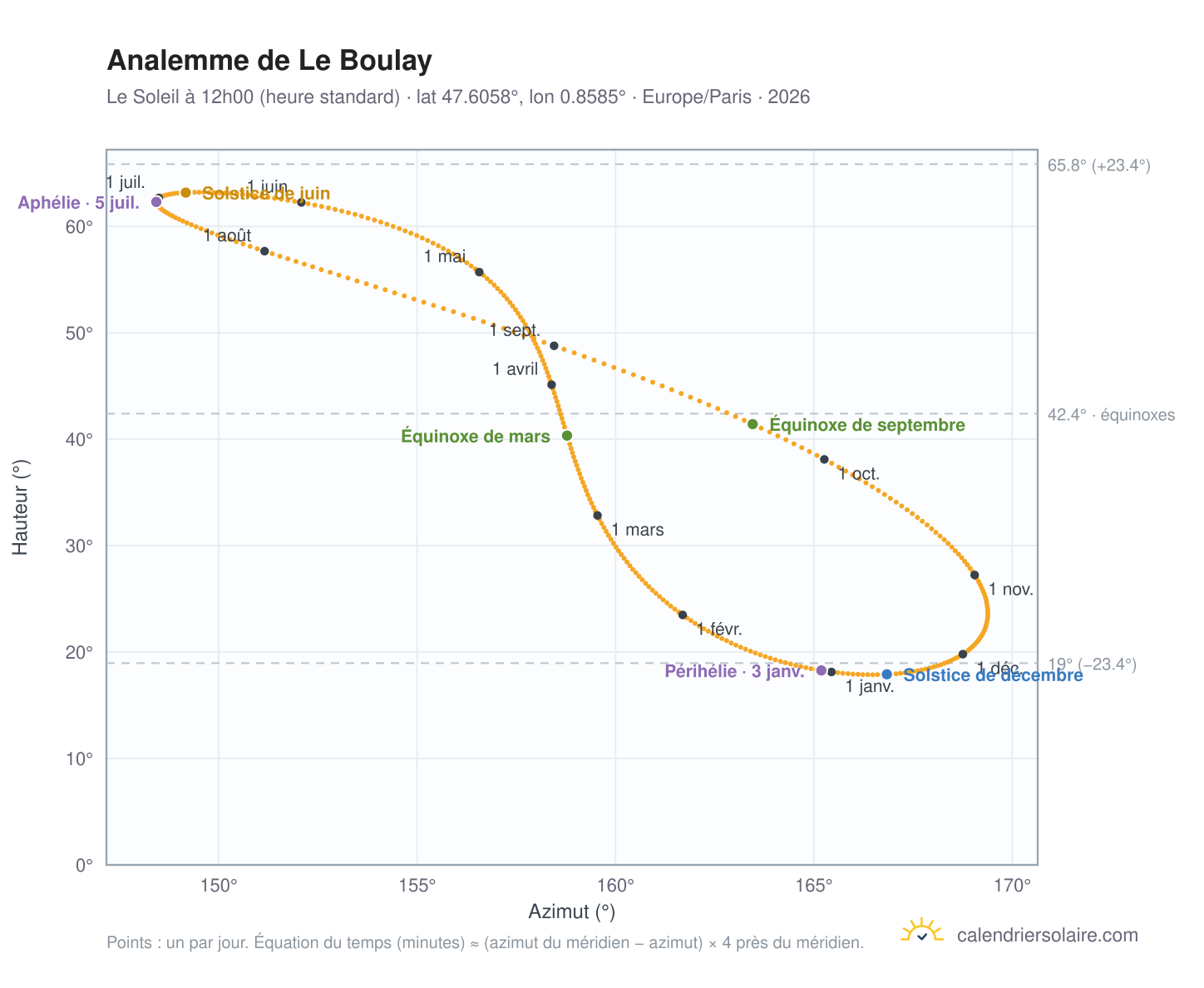 Carte de l'analemme de Le Boulay : le Soleil à 12h00 (heure standard) au fil de l'année