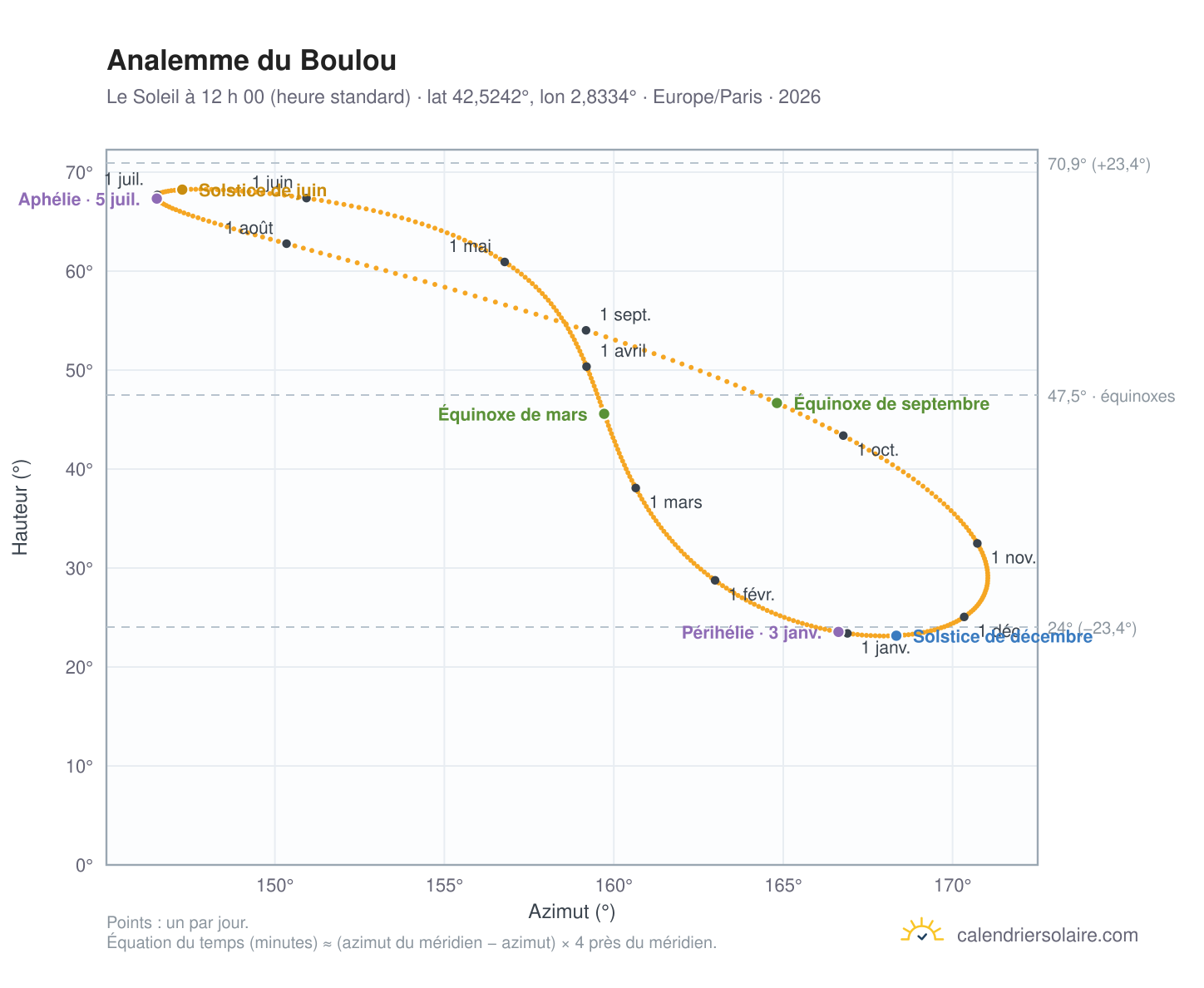 Carte de l’analemme du Boulou : le Soleil à 12 h 00 (heure standard) au fil de l’année