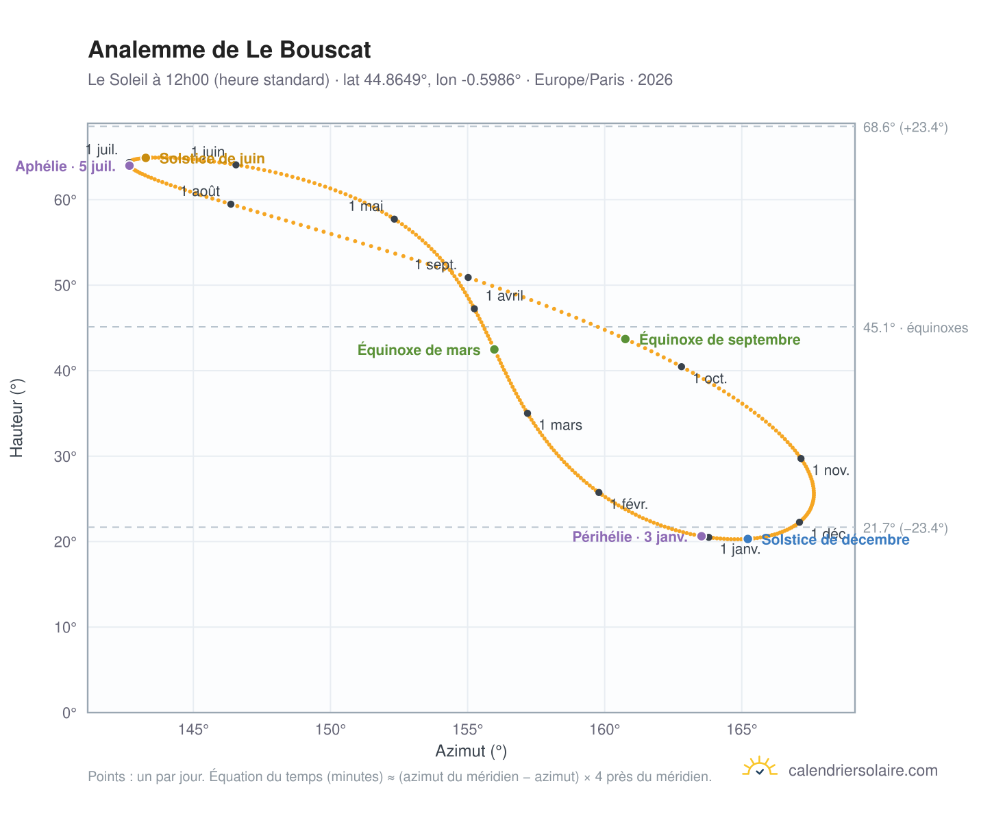 Carte de l'analemme de Le Bouscat : le Soleil à 12h00 (heure standard) au fil de l'année