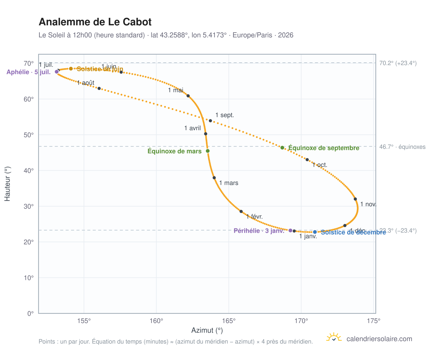 Carte de l'analemme de Le Cabot : le Soleil à 12h00 (heure standard) au fil de l'année