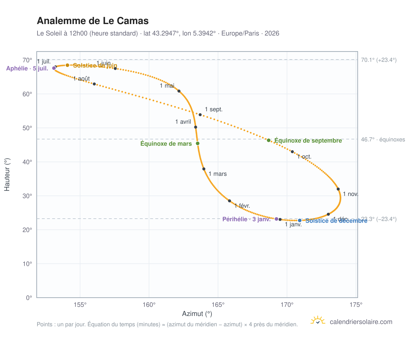 Carte de l'analemme de Le Camas : le Soleil à 12h00 (heure standard) au fil de l'année