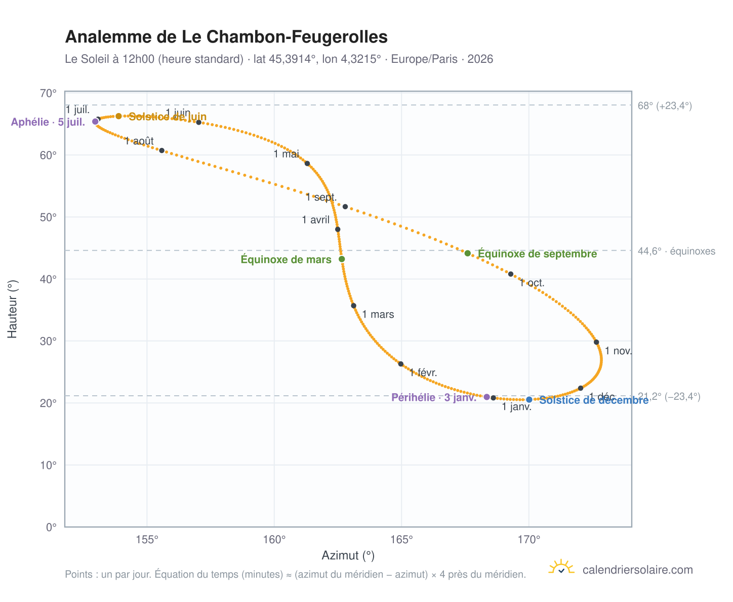 Carte de l'analemme du Chambon-Feugerolles : le Soleil à 12h00 (heure standard) au fil de l'année