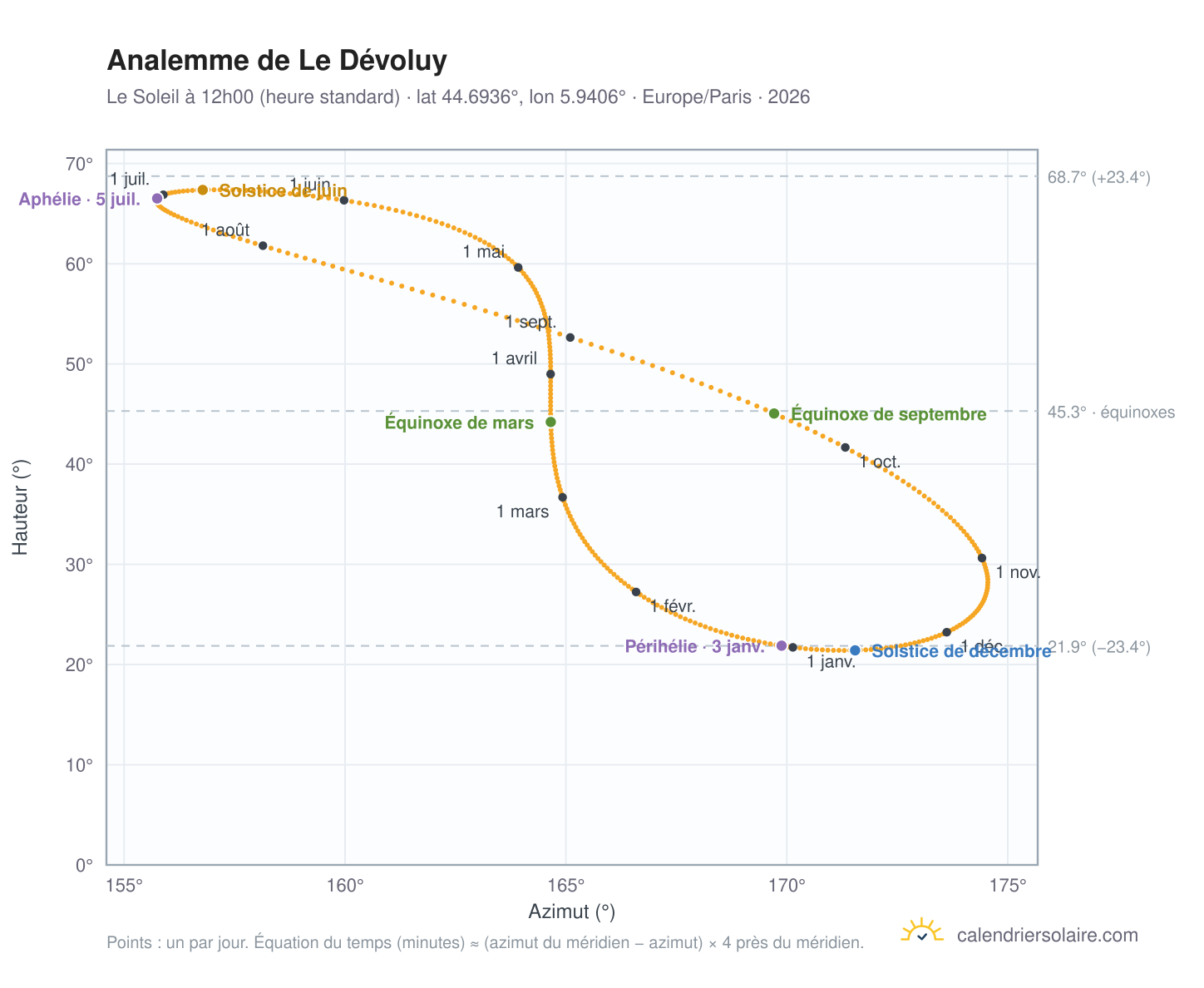 Carte de l'analemme de Saint-Étienne-en-Dévoluy : le Soleil à 12h00 (heure standard) au fil de l'année