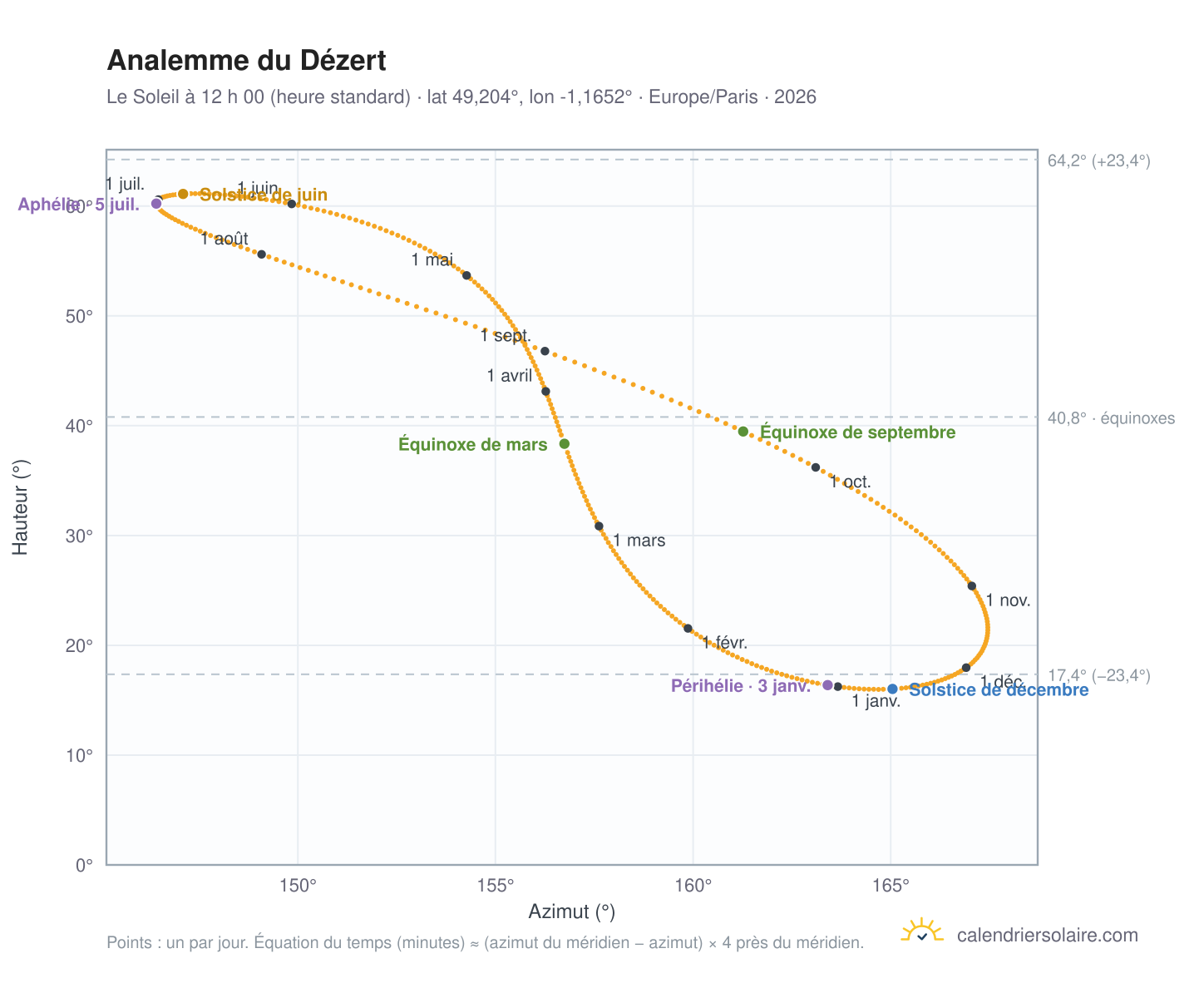 Carte de l’analemme du Dézert : le Soleil à 12 h 00 (heure standard) au fil de l’année