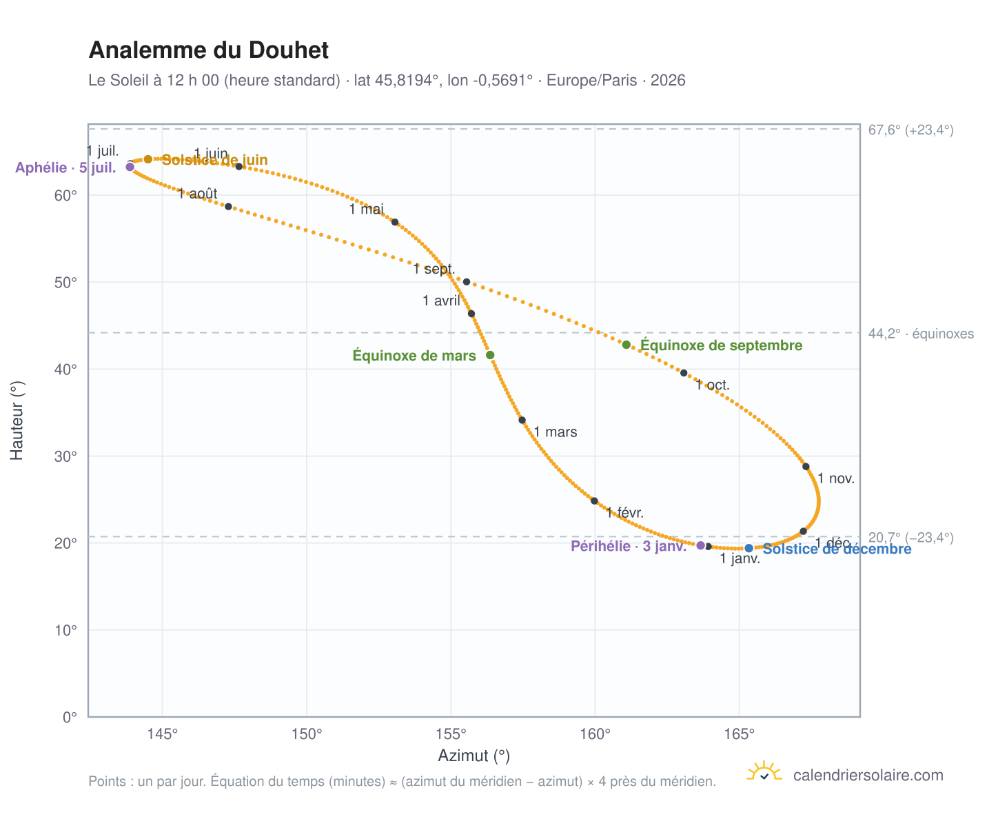 Carte de l’analemme du Douhet : le Soleil à 12 h 00 (heure standard) au fil de l’année