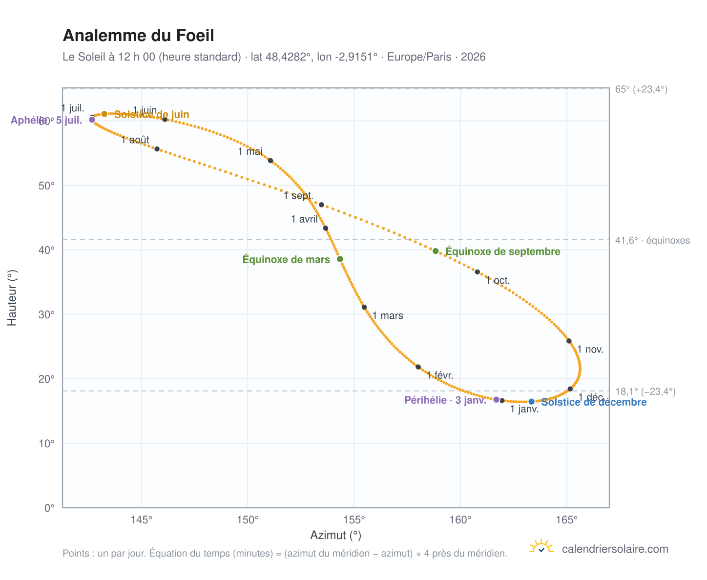 Carte de l’analemme du Foeil : le Soleil à 12 h 00 (heure standard) au fil de l’année