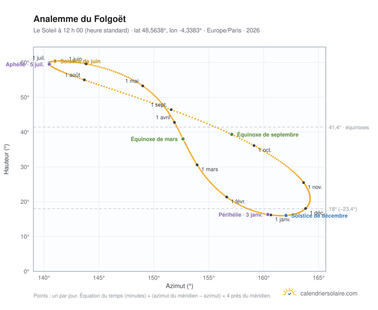 Carte de l’analemme du Folgoët : le Soleil à 12 h 00 (heure standard) au fil de l’année