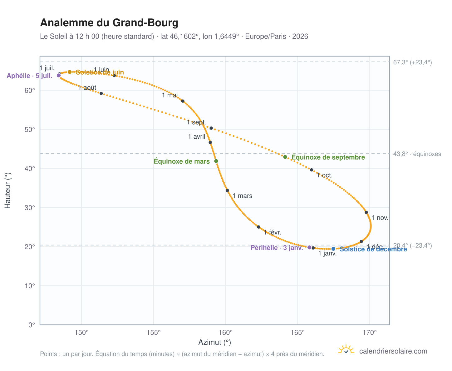 Carte de l’analemme du Grand-Bourg : le Soleil à 12 h 00 (heure standard) au fil de l’année