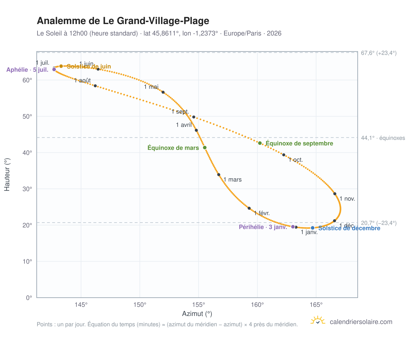 Carte de l'analemme du Grand-Village-Plage : le Soleil à 12h00 (heure standard) au fil de l'année