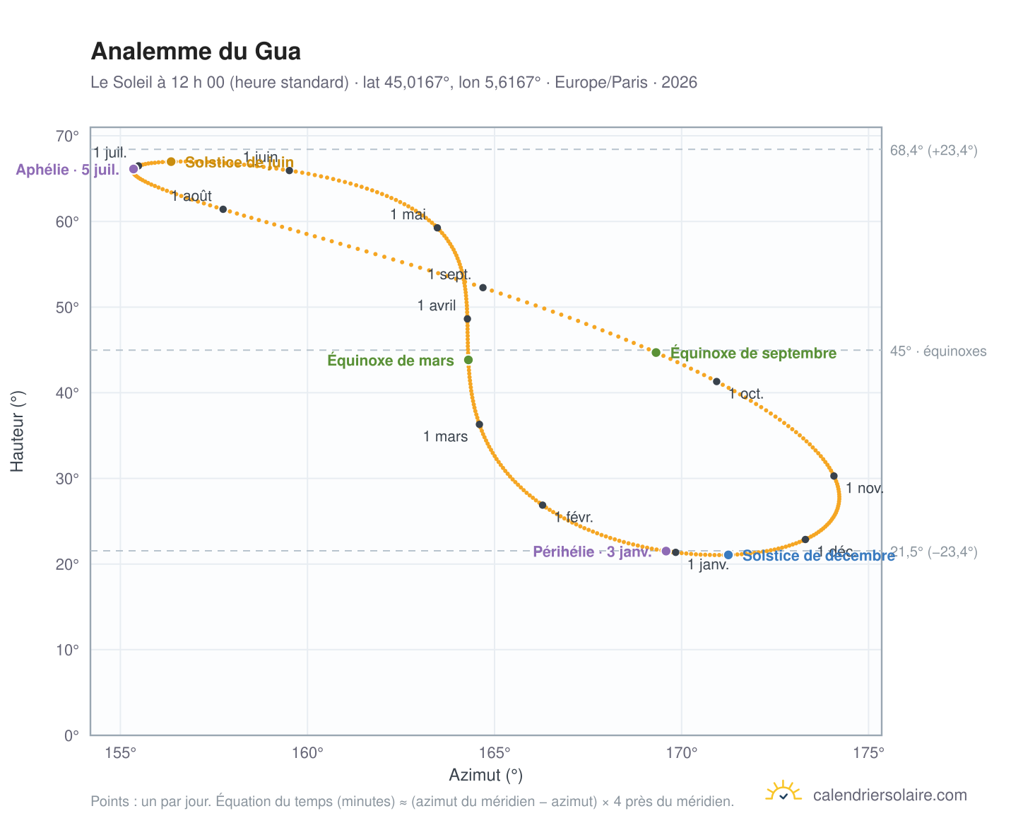 Carte de l’analemme du Gua : le Soleil à 12 h 00 (heure standard) au fil de l’année