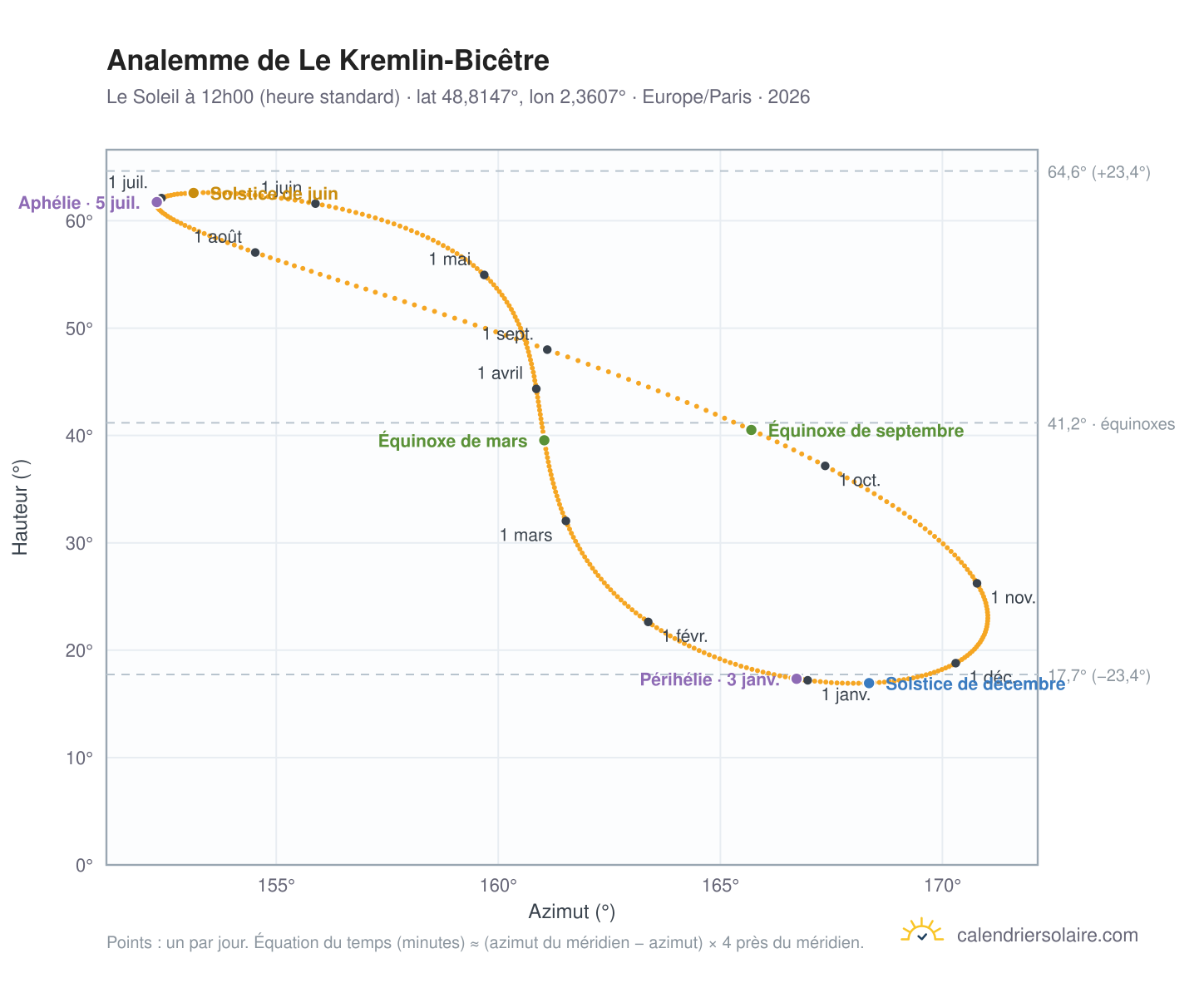 Carte de l'analemme de Le Kremlin-Bicêtre : le Soleil à 12h00 (heure standard) au fil de l'année
