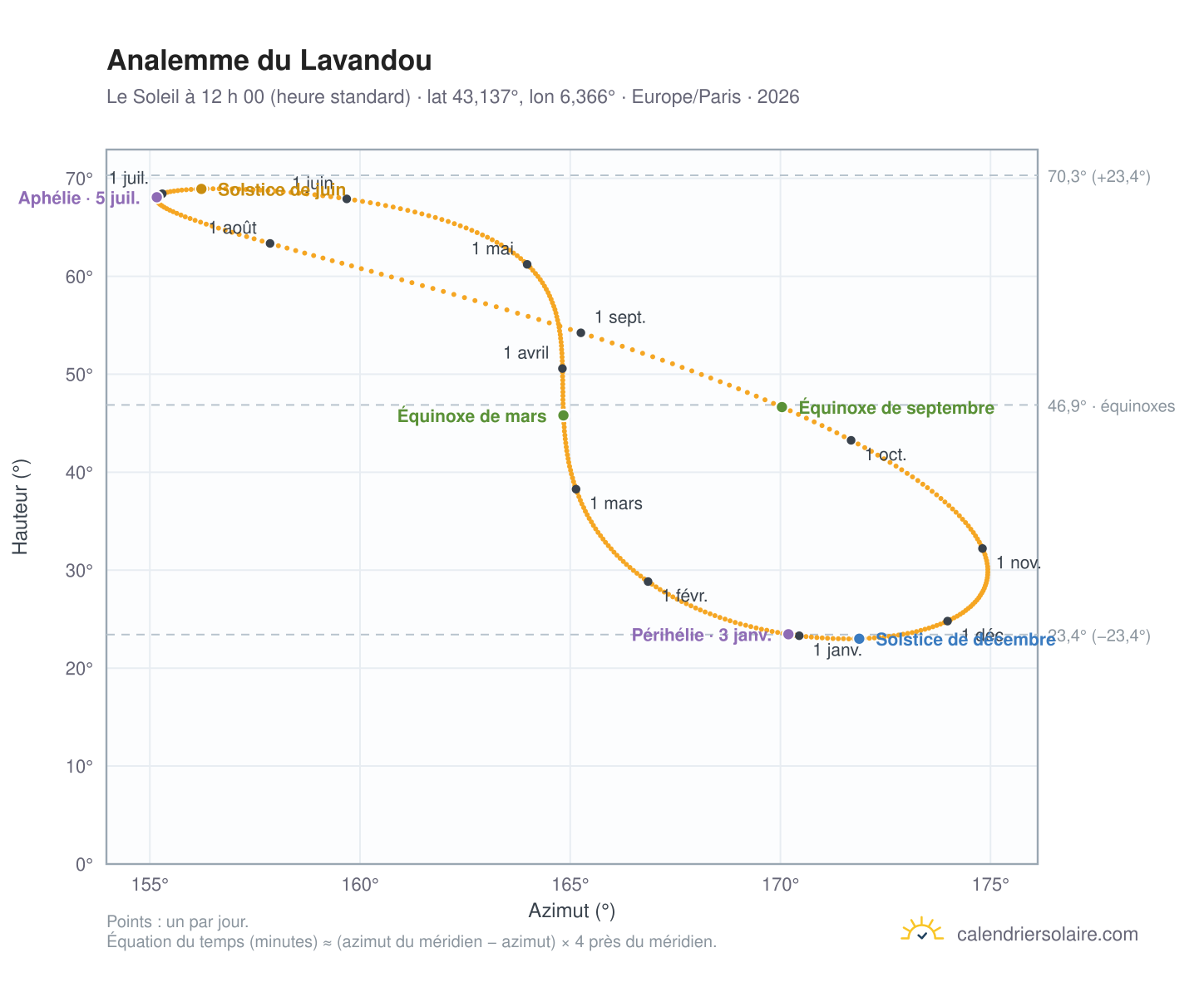 Carte de l’analemme du Lavandou : le Soleil à 12 h 00 (heure standard) au fil de l’année