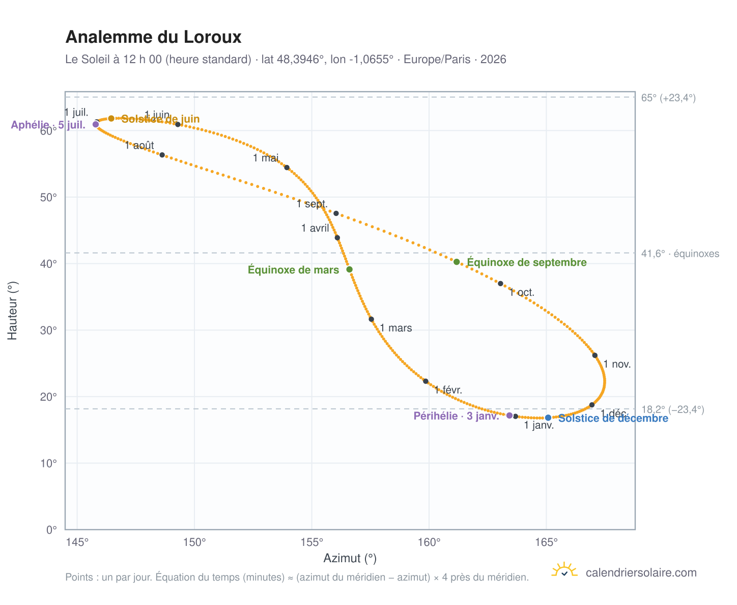 Carte de l’analemme du Loroux : le Soleil à 12 h 00 (heure standard) au fil de l’année