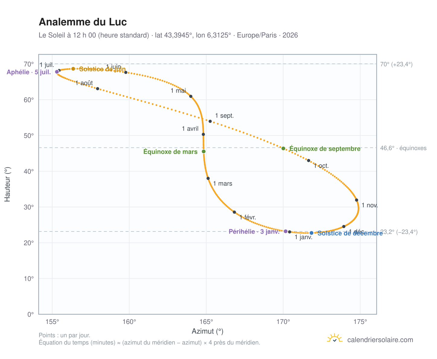Carte de l’analemme du Luc : le Soleil à 12 h 00 (heure standard) au fil de l’année