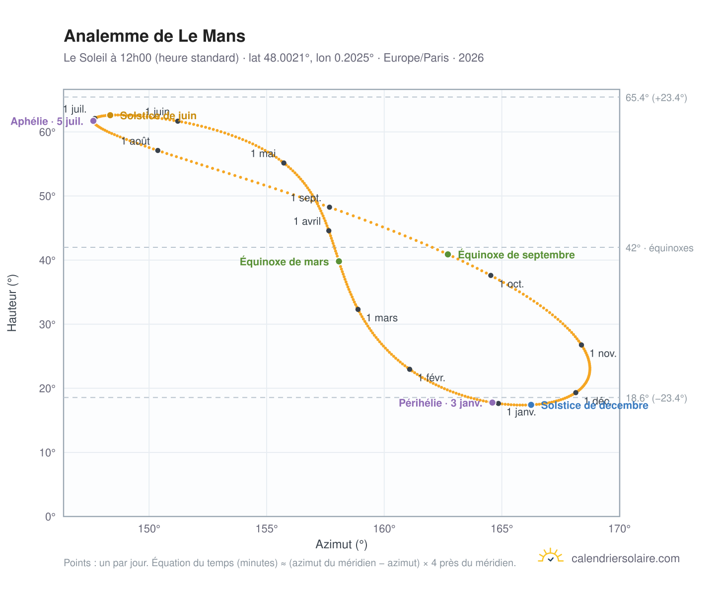 Carte de l'analemme de Le Mans : le Soleil à 12h00 (heure standard) au fil de l'année