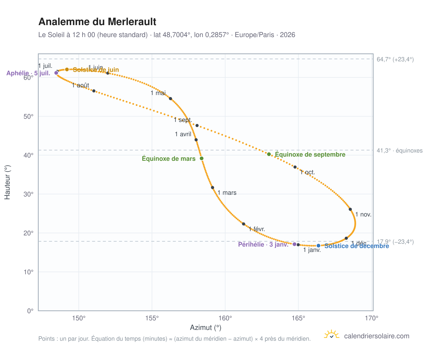 Carte de l’analemme du Merlerault : le Soleil à 12 h 00 (heure standard) au fil de l’année