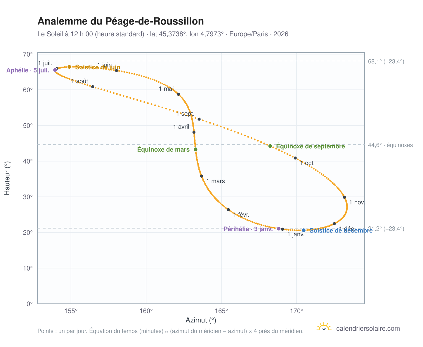 Carte de l’analemme du Péage-de-Roussillon : le Soleil à 12 h 00 (heure standard) au fil de l’année