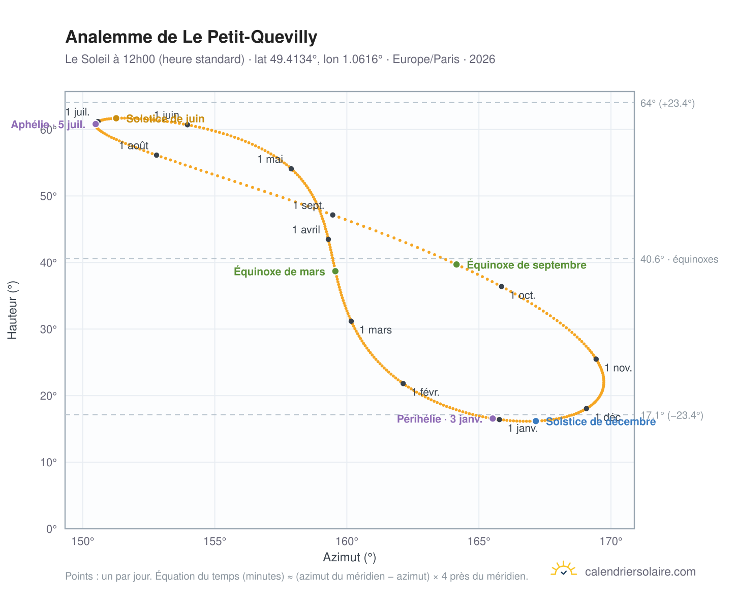 Carte de l'analemme de Le Petit-Quevilly : le Soleil à 12h00 (heure standard) au fil de l'année