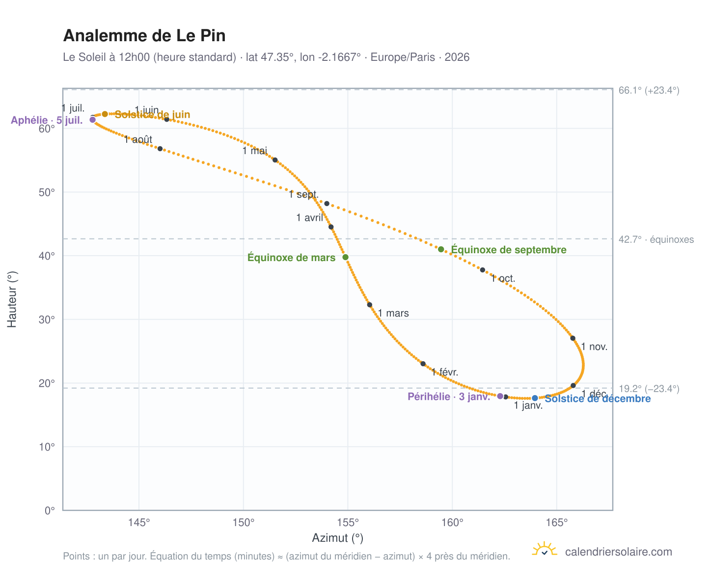 Carte de l'analemme de Le Pin : le Soleil à 12h00 (heure standard) au fil de l'année