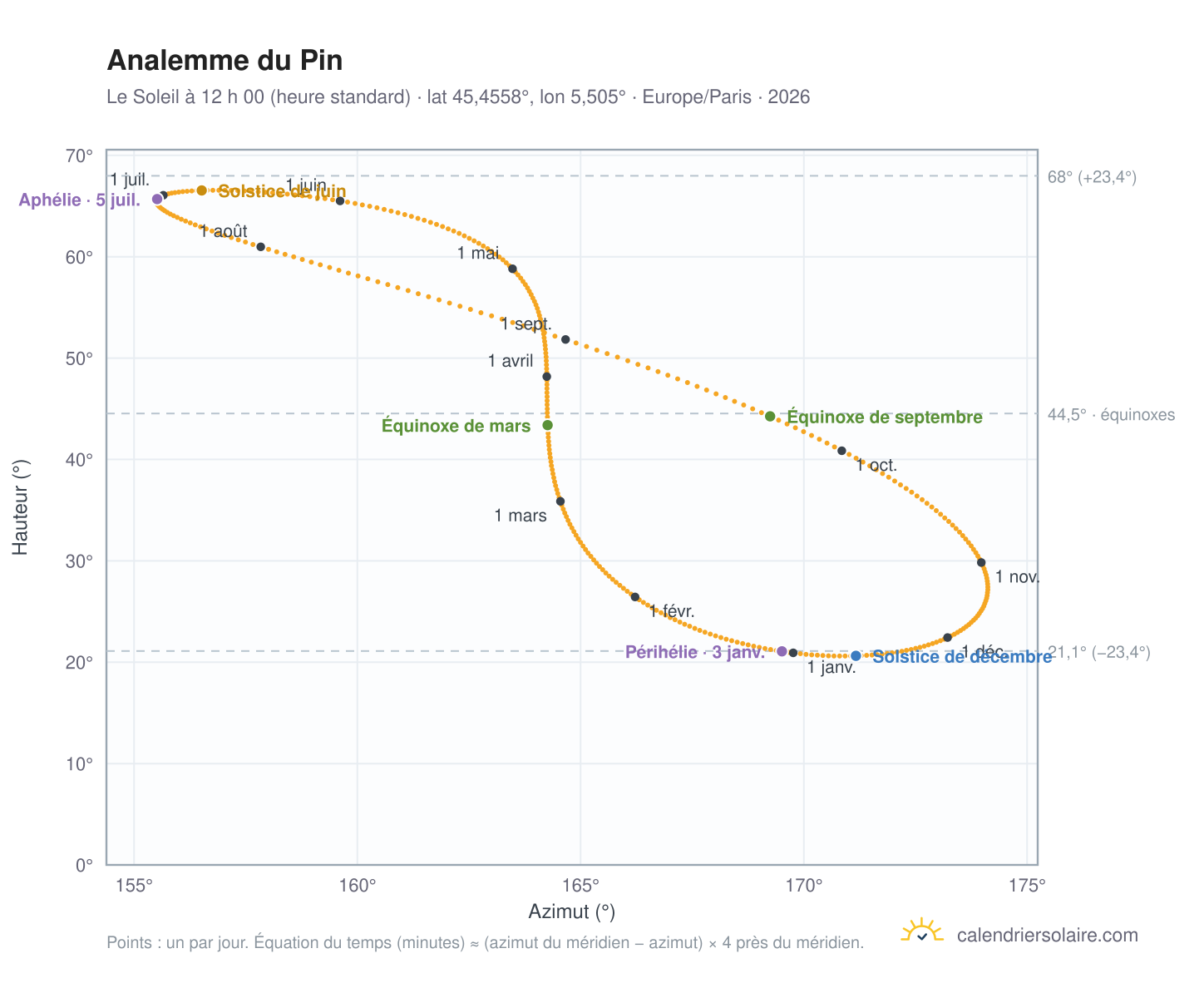 Carte de l’analemme du Pin : le Soleil à 12 h 00 (heure standard) au fil de l’année