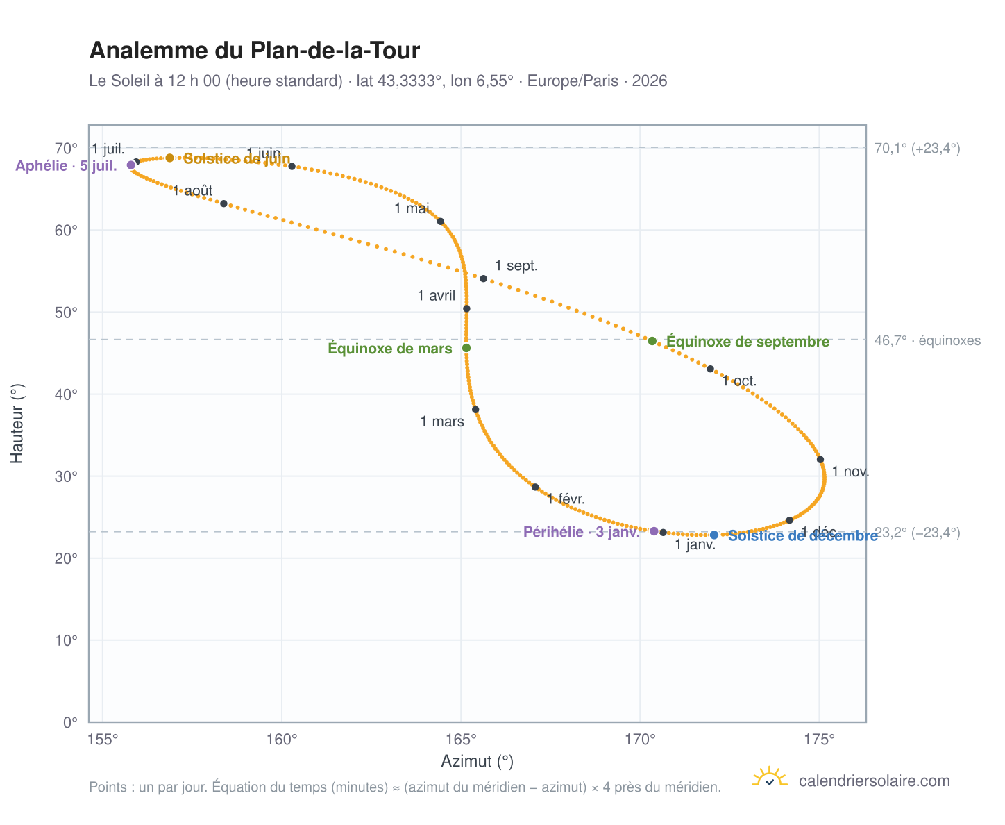 Carte de l’analemme du Plan-de-la-Tour : le Soleil à 12 h 00 (heure standard) au fil de l’année