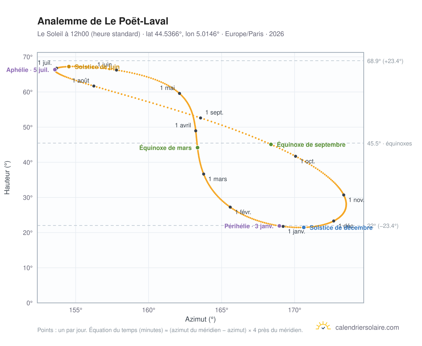 Carte de l'analemme de Le Poët-Laval : le Soleil à 12h00 (heure standard) au fil de l'année
