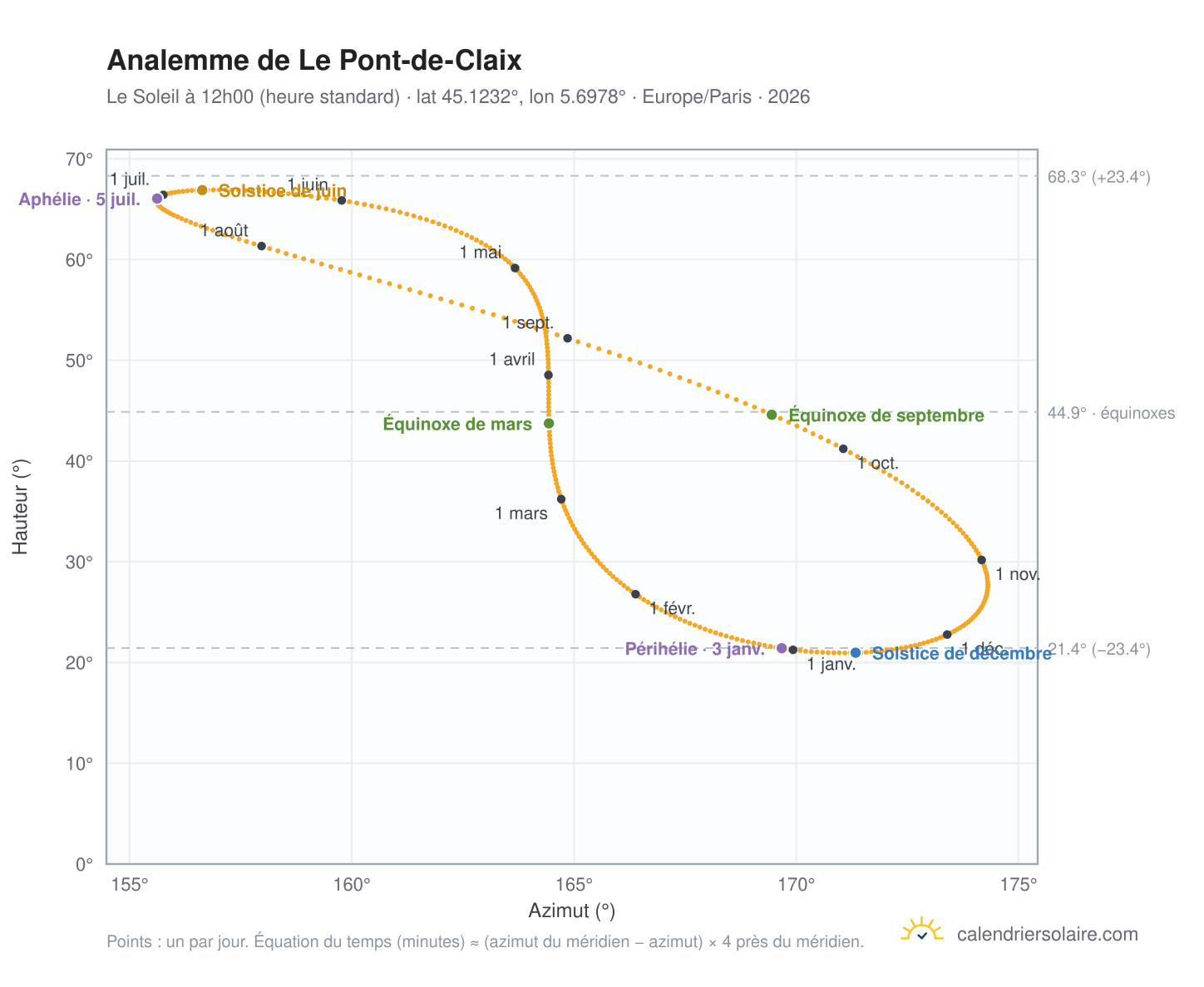 Carte de l'analemme de Le Pont-de-Claix : le Soleil à 12h00 (heure standard) au fil de l'année