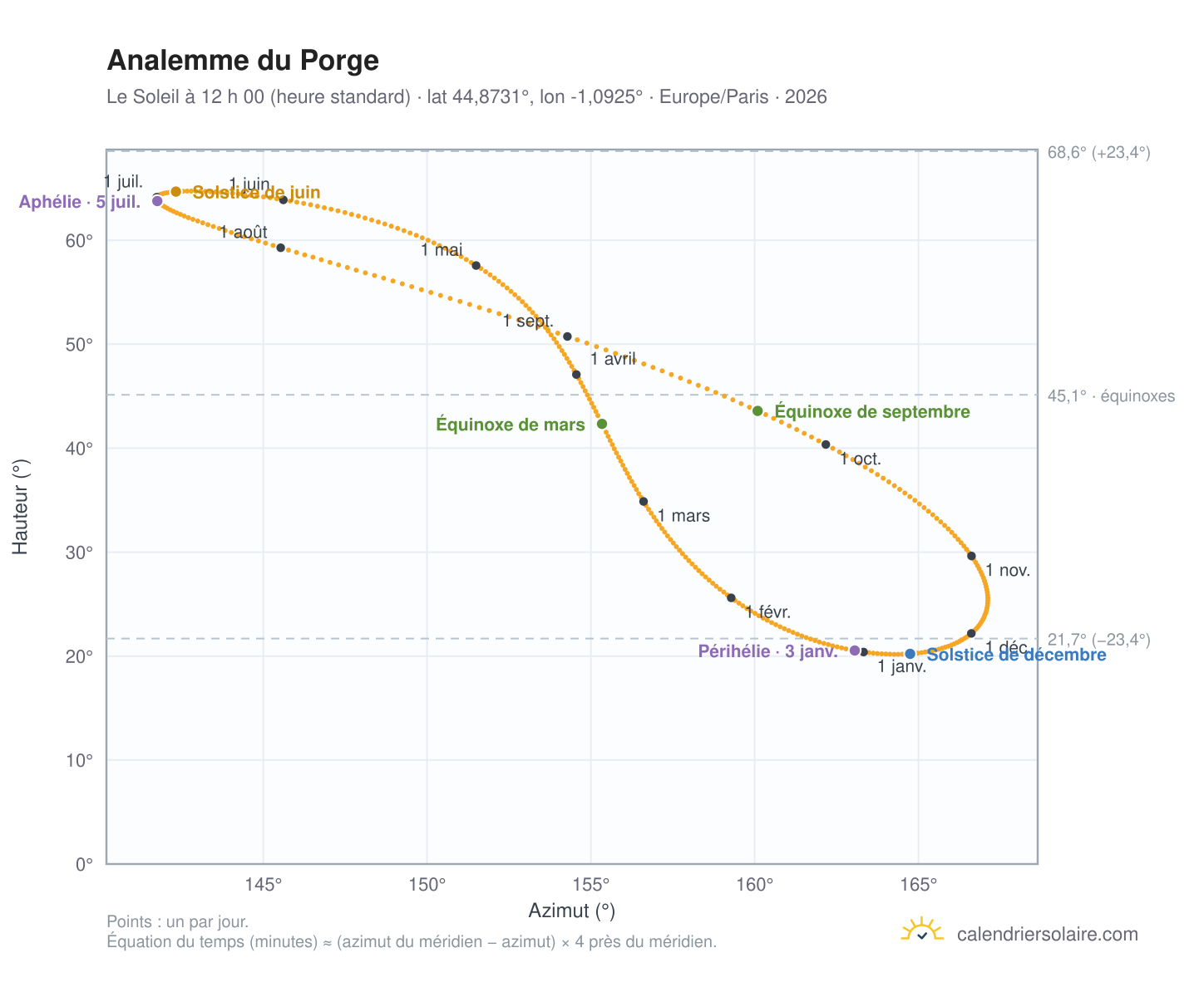 Carte de l’analemme du Porge : le Soleil à 12 h 00 (heure standard) au fil de l’année