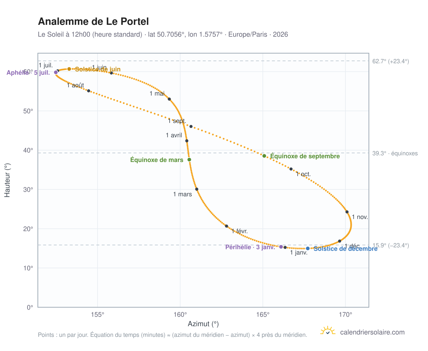 Carte de l'analemme de Le Portel : le Soleil à 12h00 (heure standard) au fil de l'année