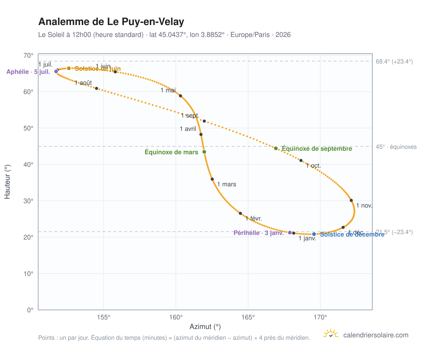 Carte de l'analemme de Le Puy-en-Velay : le Soleil à 12h00 (heure standard) au fil de l'année