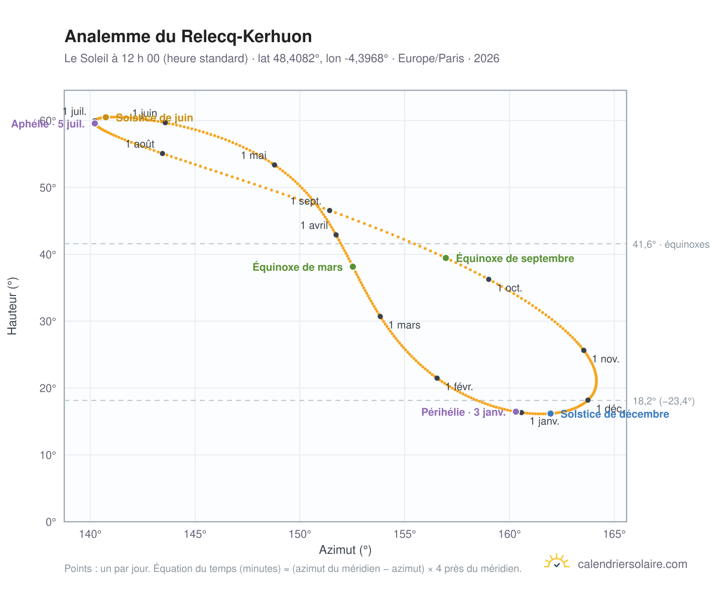Carte de l’analemme du Relecq-Kerhuon : le Soleil à 12 h 00 (heure standard) au fil de l’année