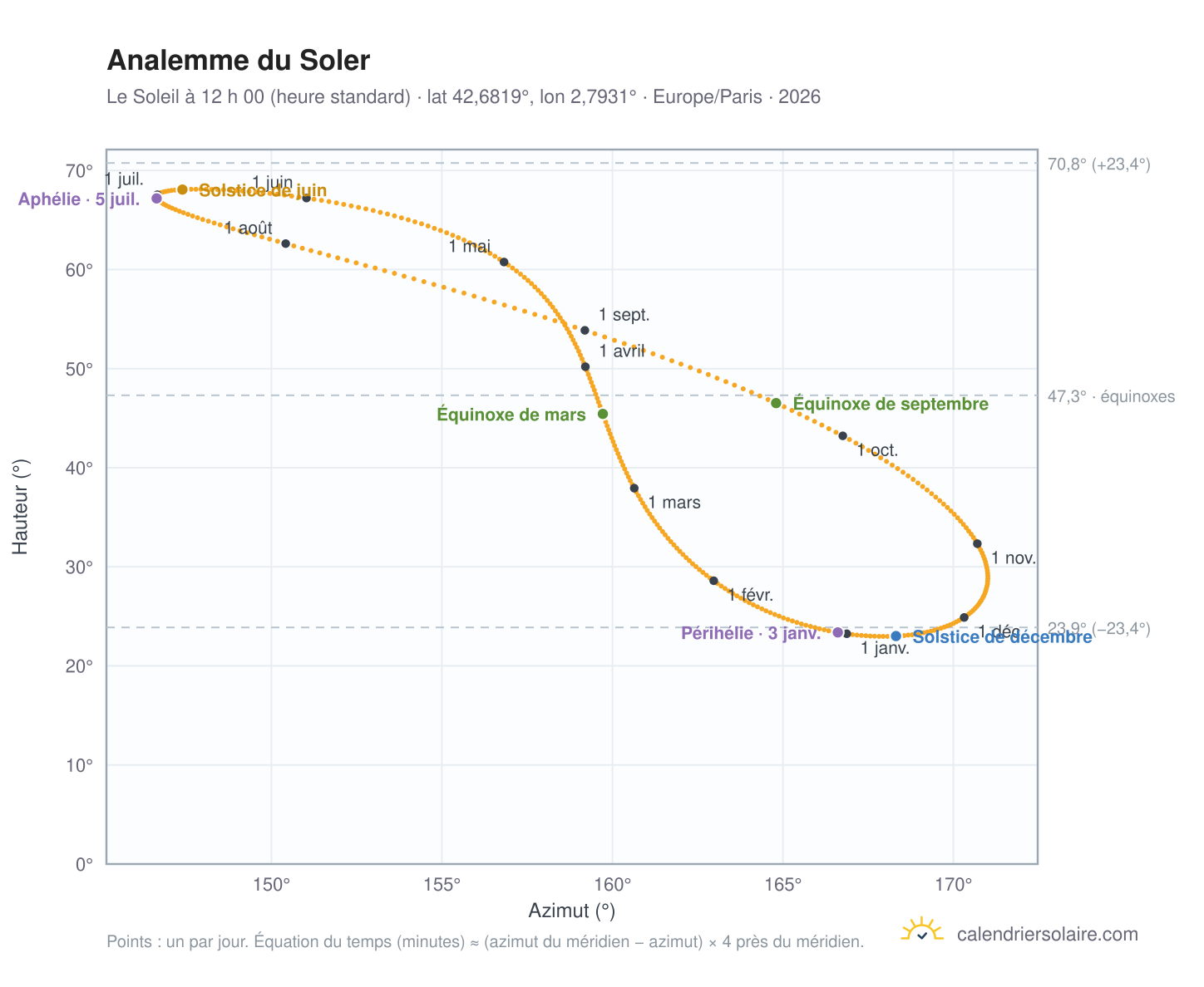 Carte de l’analemme du Soler : le Soleil à 12 h 00 (heure standard) au fil de l’année