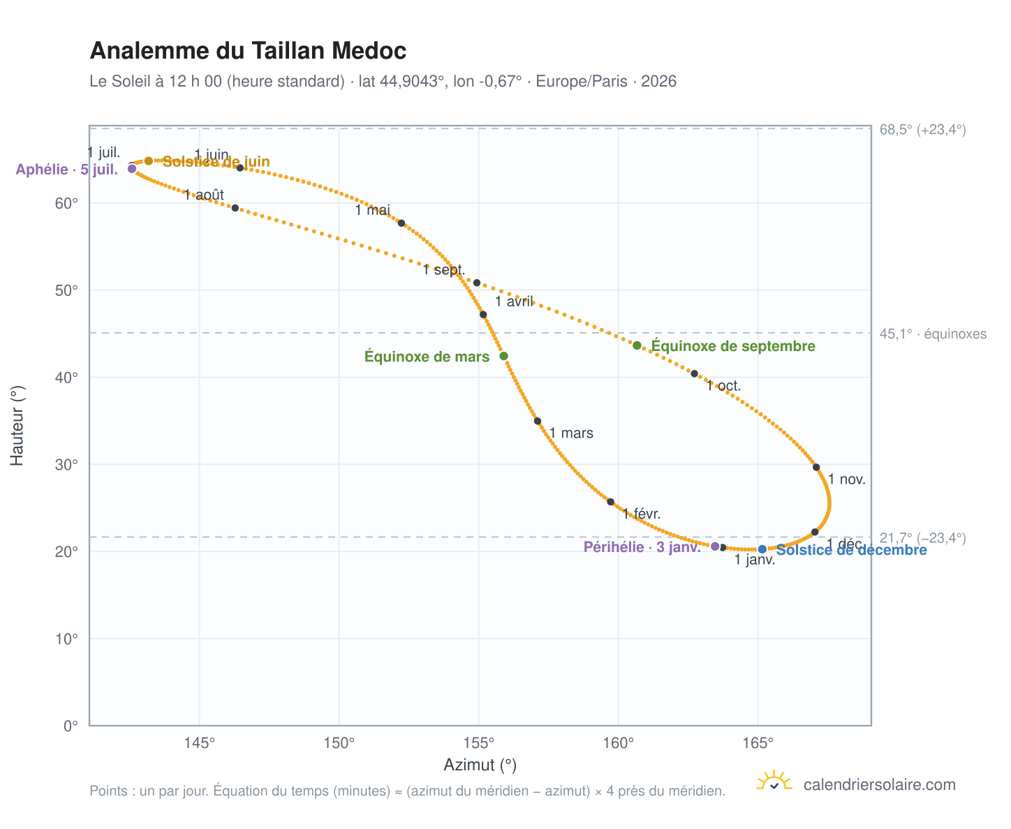 Carte de l’analemme du Taillan Medoc : le Soleil à 12 h 00 (heure standard) au fil de l’année