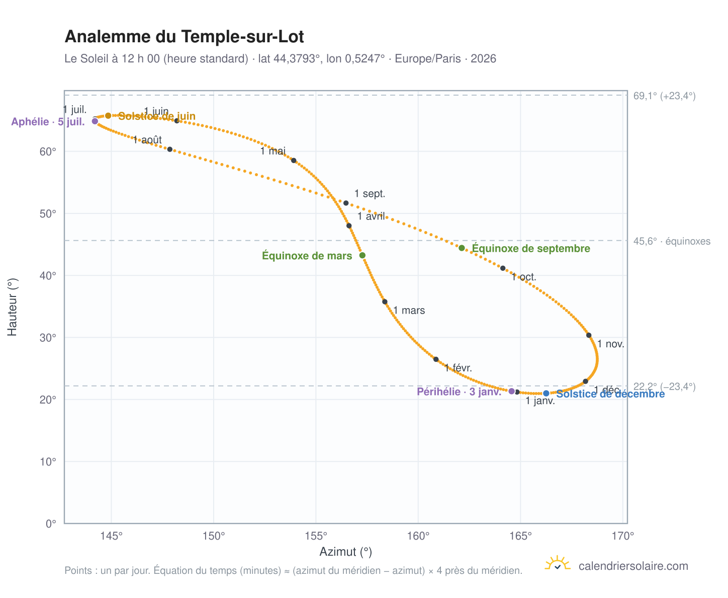 Carte de l’analemme du Temple-sur-Lot : le Soleil à 12 h 00 (heure standard) au fil de l’année
