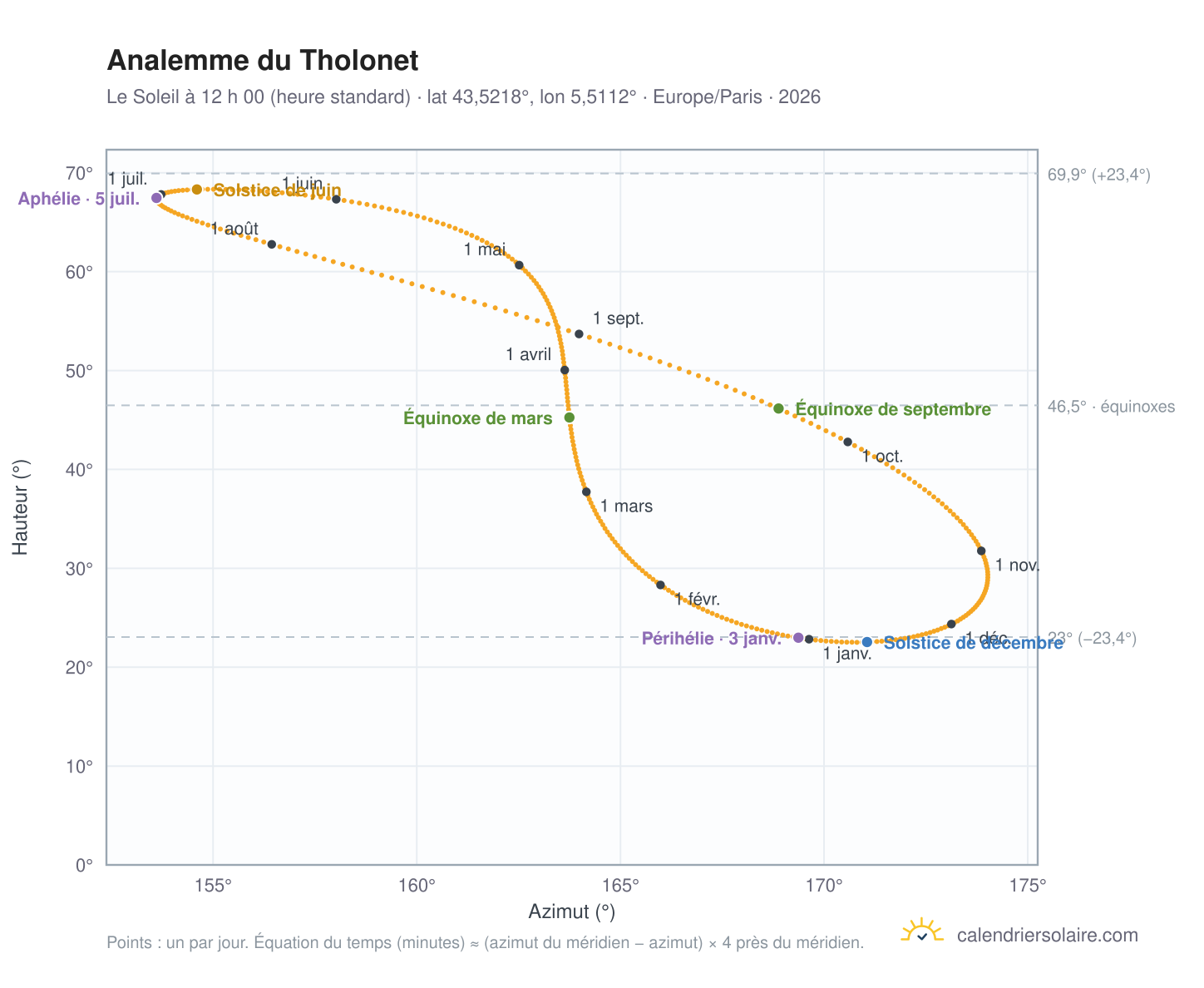 Carte de l’analemme du Tholonet : le Soleil à 12 h 00 (heure standard) au fil de l’année