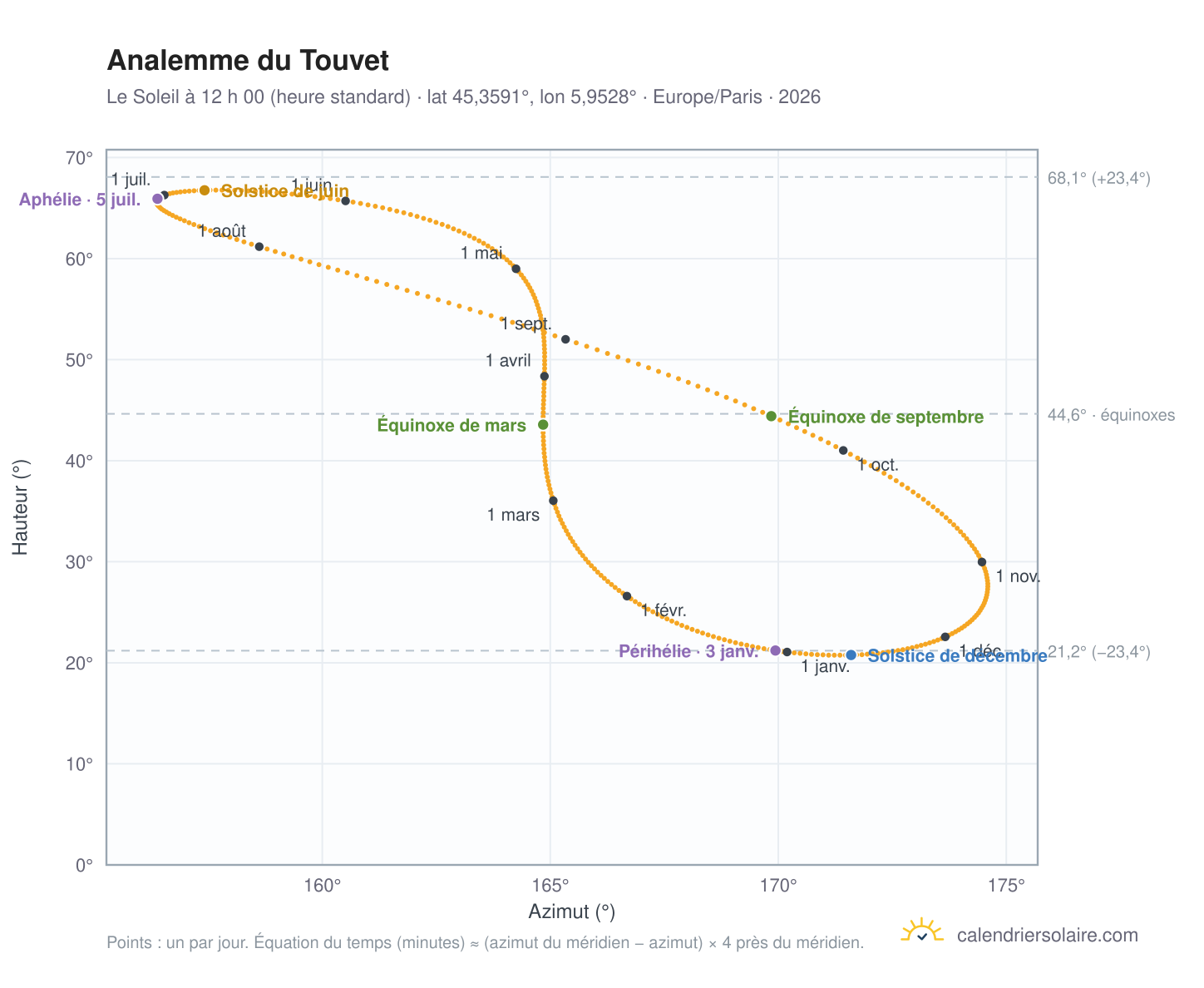 Carte de l’analemme du Touvet : le Soleil à 12 h 00 (heure standard) au fil de l’année