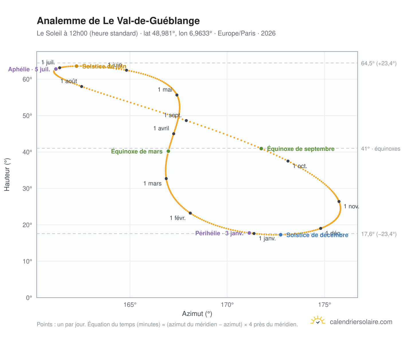 Carte de l'analemme de Le Val-de-Guéblange : le Soleil à 12h00 (heure standard) au fil de l'année