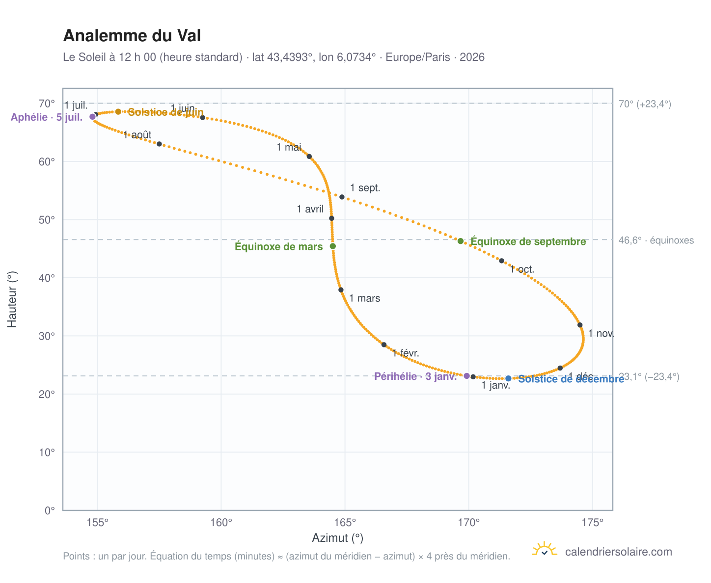 Carte de l’analemme du Val : le Soleil à 12 h 00 (heure standard) au fil de l’année