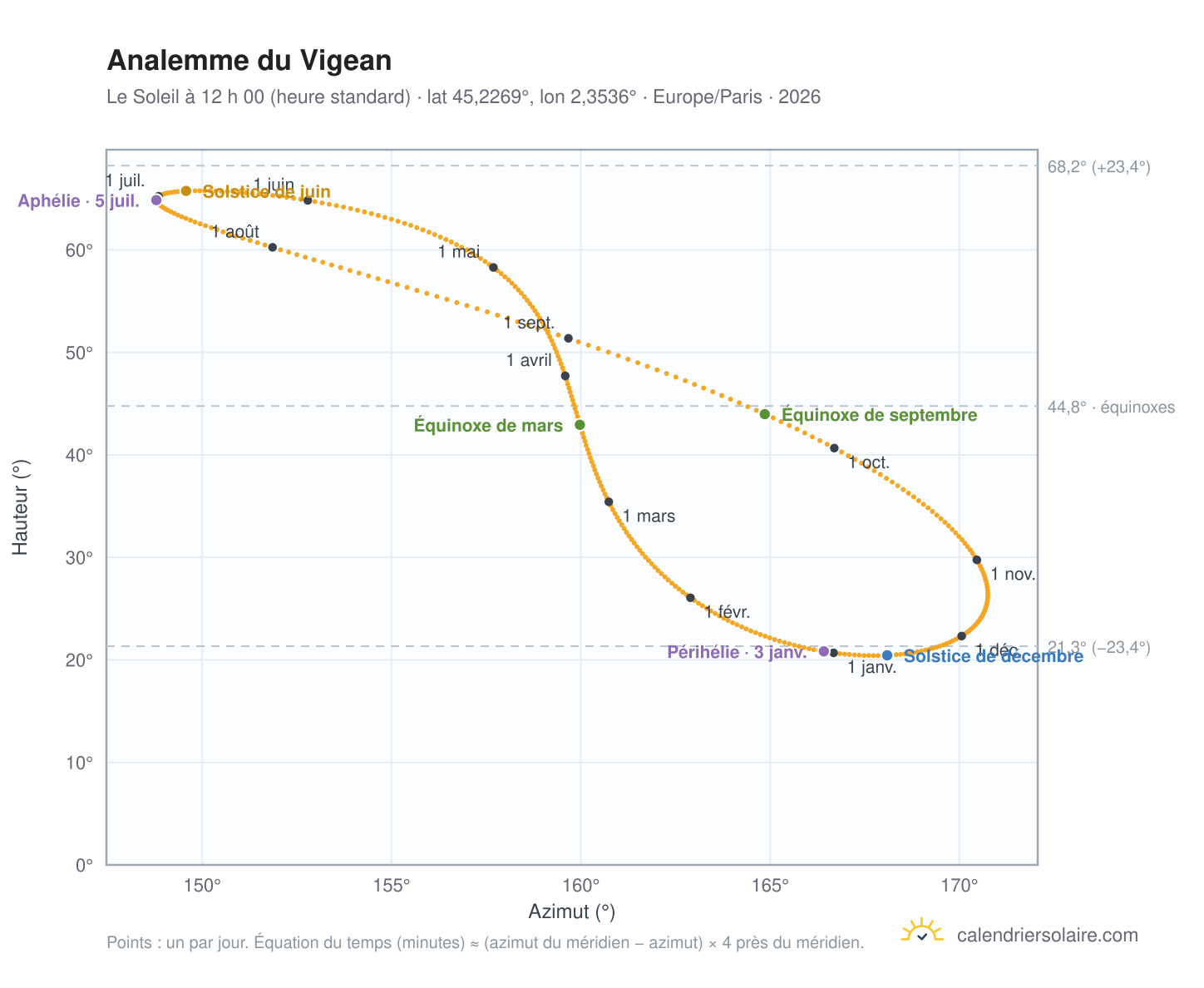 Carte de l’analemme du Vigean : le Soleil à 12 h 00 (heure standard) au fil de l’année