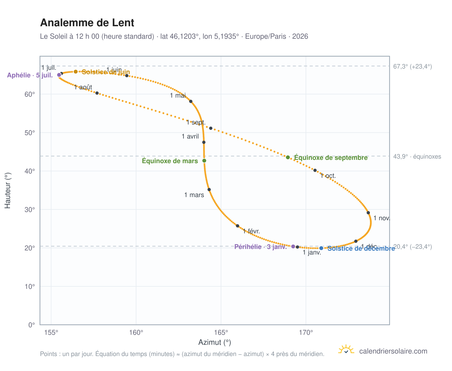 Carte de l’analemme de Lent : le Soleil à 12 h 00 (heure standard) au fil de l’année