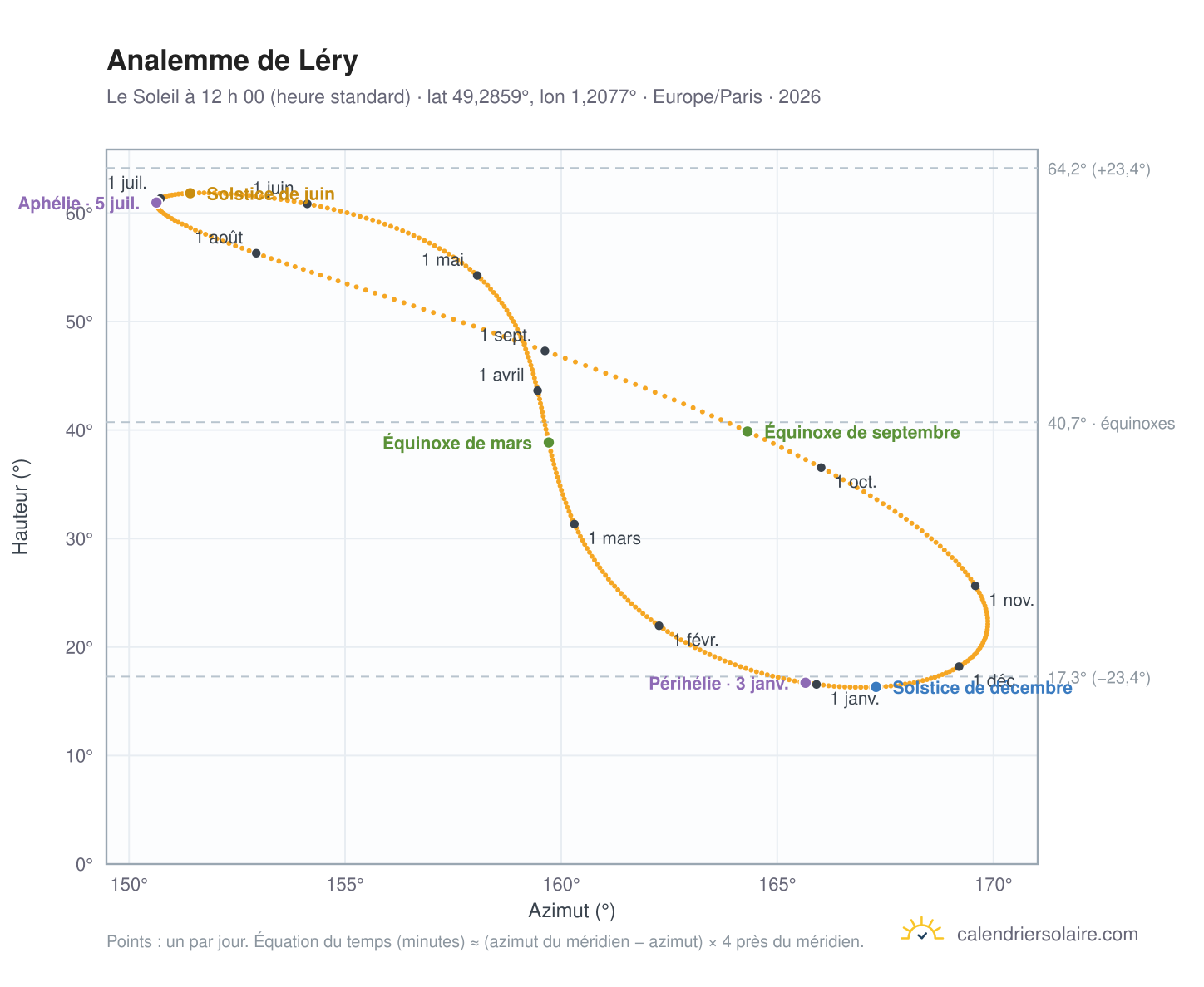 Carte de l’analemme de Léry : le Soleil à 12 h 00 (heure standard) au fil de l’année