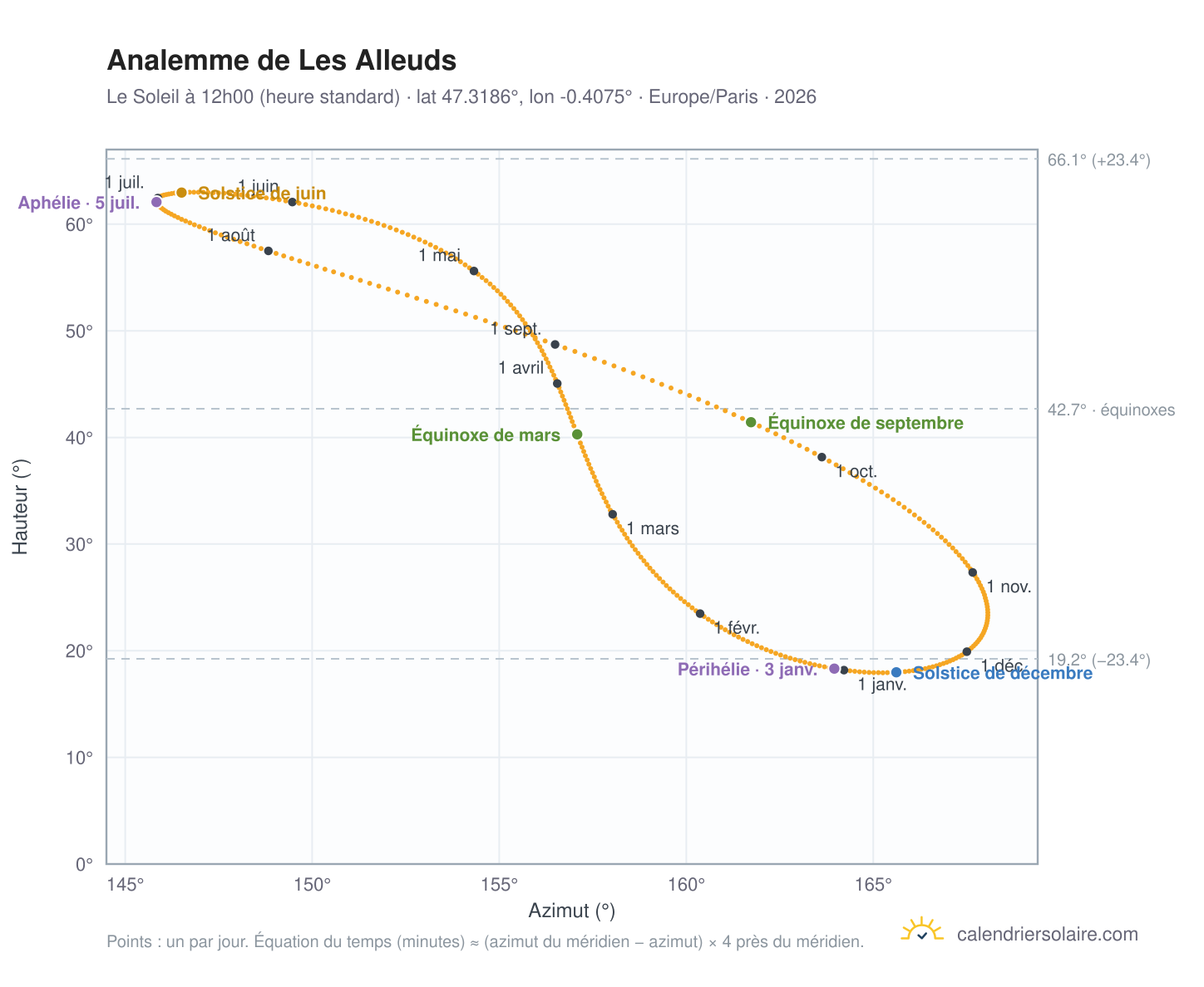 Carte de l'analemme de Les Alleuds : le Soleil à 12h00 (heure standard) au fil de l'année